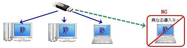ハードプロテクト方式